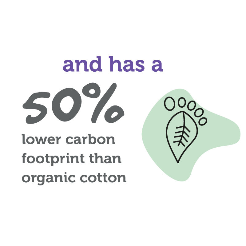 Words on white background- And has a 50 % lower carbon footprint than organic cotton.